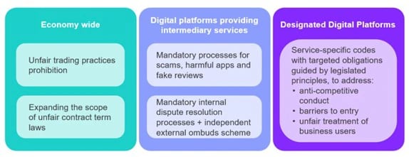 Summary of the ACCC’s recommendations to address consumer and competition harm